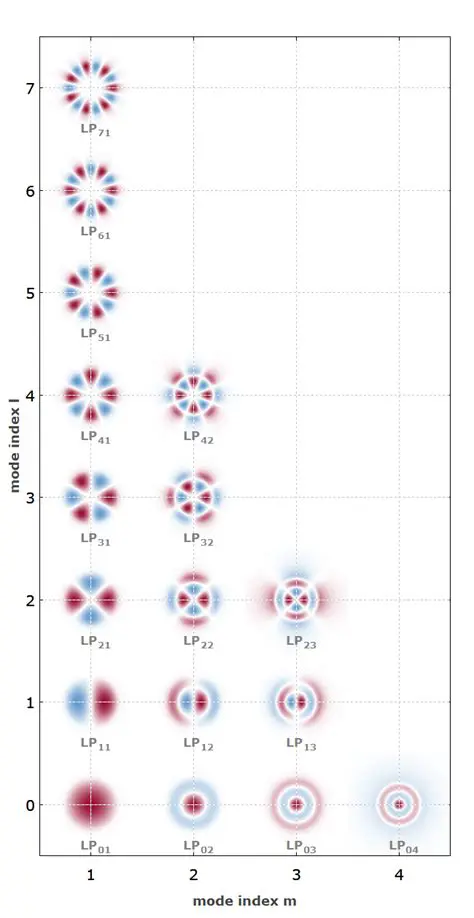 Defining Radial Refractive Index Profiles