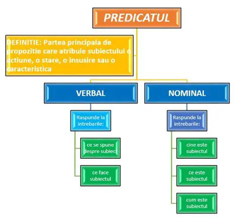 Definirea predicatului verbal