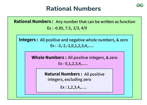 Definition of Rational Numbers