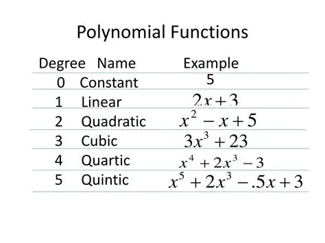 Degree of the Polynomial Function
