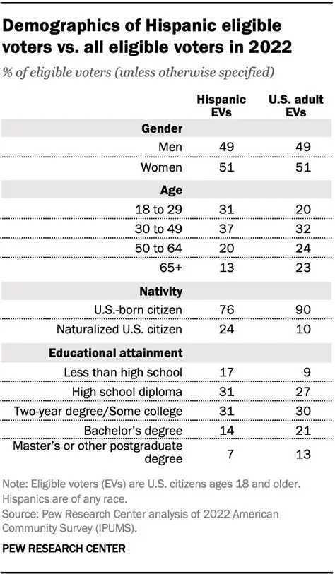 Demographics of Eligible Voters in 2016