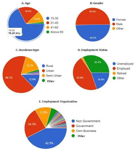 Demographics of Respondents