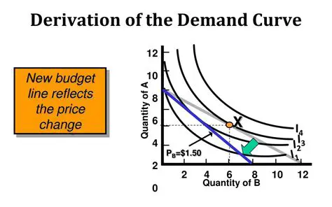 Derivation of the Demand Curve