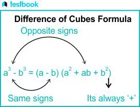 Derivation of the Difference of Cubes Formula