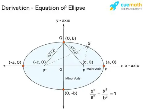 Derivation of the Optimal Ellipse