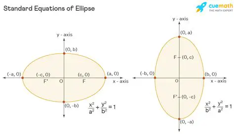 Deriving the Equation of the Ellipse