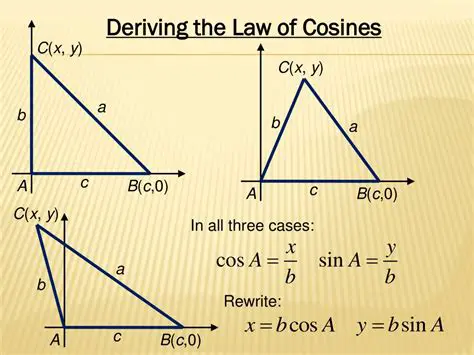 Deriving the Law of Cosines