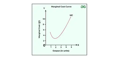 Deriving the Marginal Cost Function
