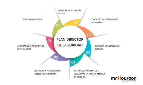 Desarrollar un plan de seguridad