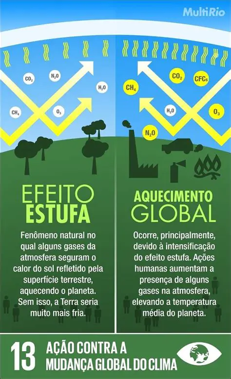 Desenvolver tecnologias para mitigar o efeito do aquecimento global