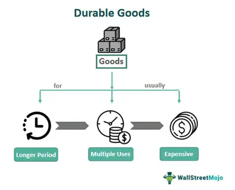 Design durable goods with a long lifespan