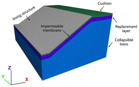 Destabilization of regions