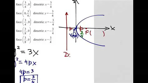 Determinar el Foco y la Directriz