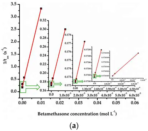 Determination of Betamethasone Levels