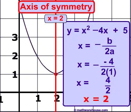Determine the Axis of Symmetry