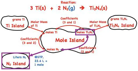 Determine the Mass of Ti3N4 Produced