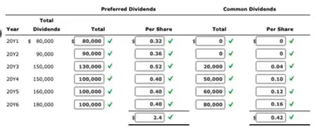 Determine the preferred dividends