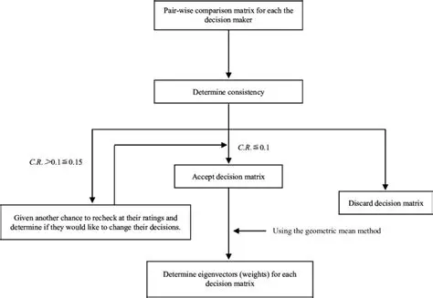 Determining Consistency and Independence