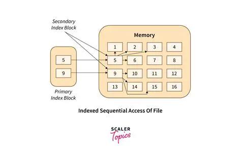 Determining the Access Method