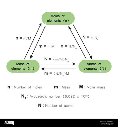Determining the Number of Moles