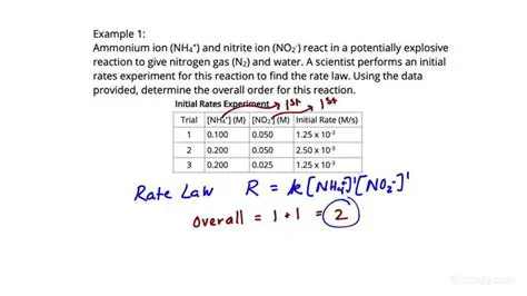 Determining the Order of the Reaction