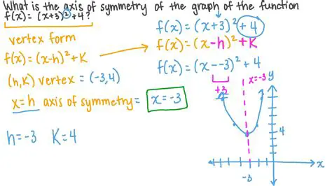 Determining the Symmetry of the Given Function