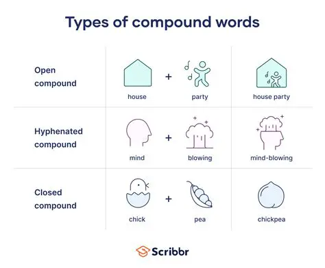 Determining the Type of a Compound