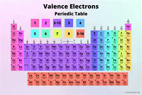 Determining Valence Electrons