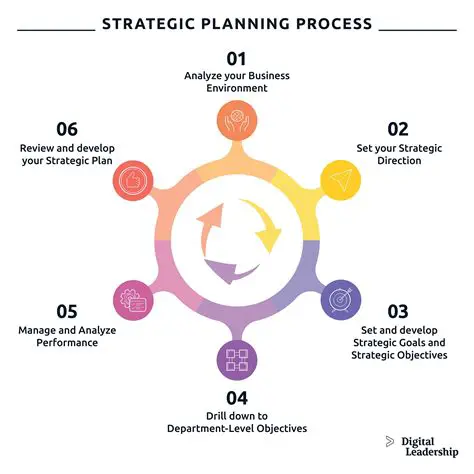 Develop a clear planning and strategy document