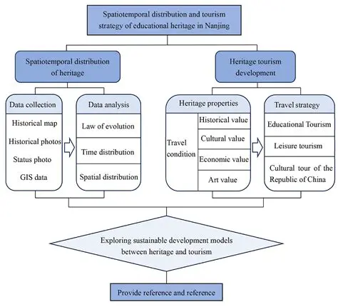 Develop a comprehensive cultural tourism strategy