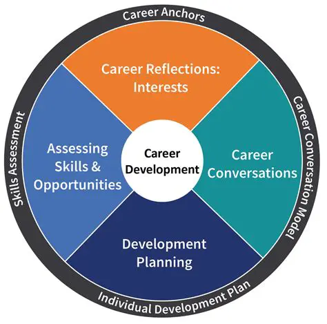Develop a more effective strategy in developing career development programs