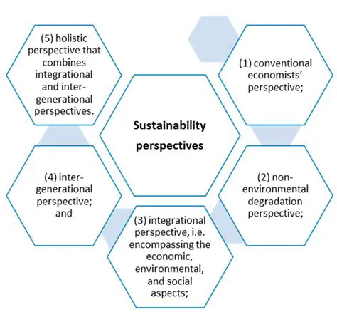 Develop sustainable practices