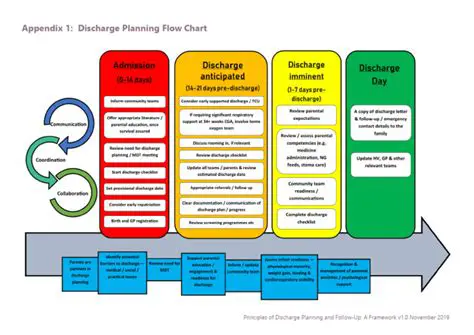 Developing a Discharge Plan