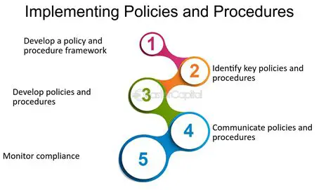 Developing and implementing policies and procedures