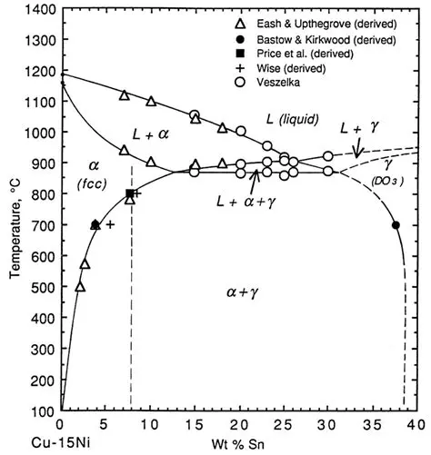 Developing new copper alloys