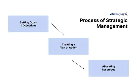 Development of management strategies
