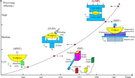 Development of Processing Technology