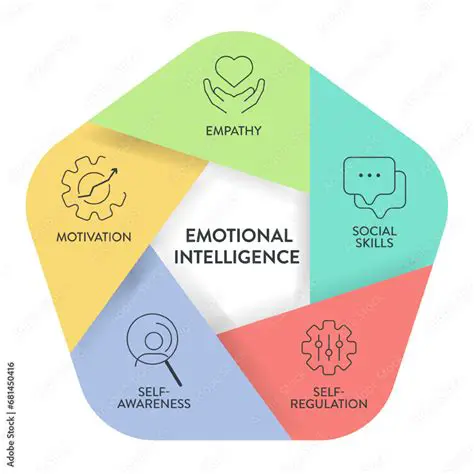 Develops Emotional Intelligence