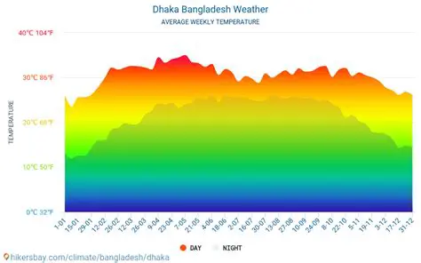 Dhaka Weather Today: Your Essential Guide to Forecasts and Climate Insights