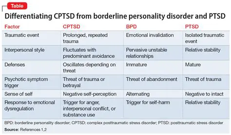 Diagnosis of PTSD in Adults