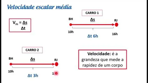 Diagrama da Velocidade Escalar