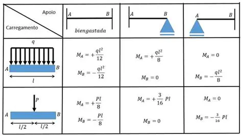 Diagrama de Momentos Fletores