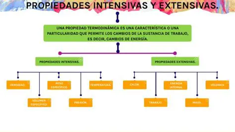 Diferencias entre Propiedades Extensivas y Propiedades Intensivas