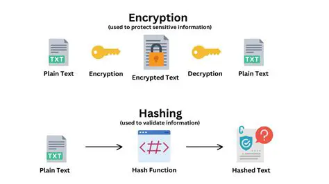 Difficult to predict encryption results