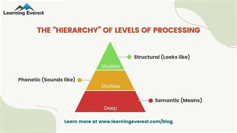Difficulty Level of Processing Process