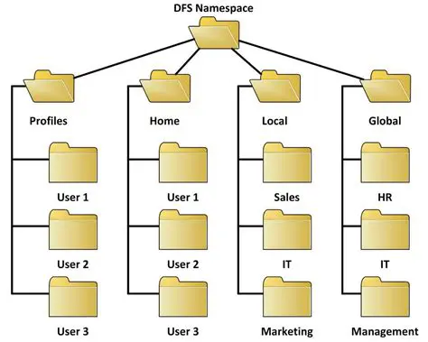 Directory Structure Display
