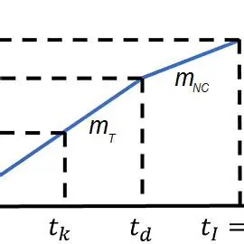 Disconnection Time Calculation
