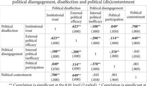 Disengagement and disaffection