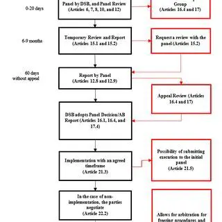 Dispute Settlement Mechanism