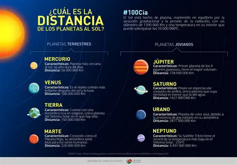 Distancias de los Planetas al Sol